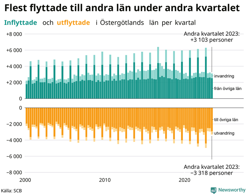 Flyttar till och från Östergötland per kvartal sedan 2000