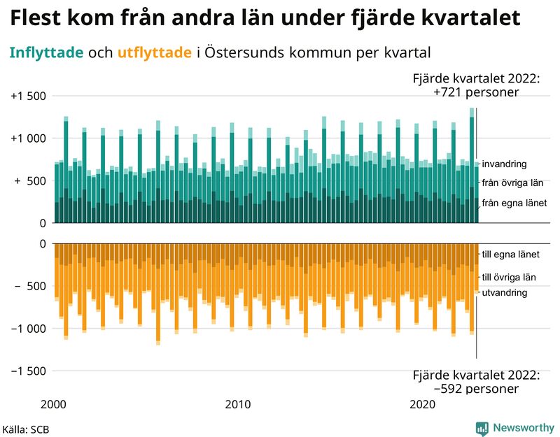 Flyttar till och från #{RegionShort} per kvartal sedan #{year(EarliestDataPoint)}