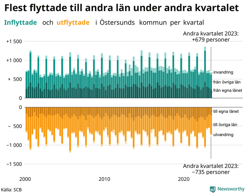 Flyttar till och från Östersund per kvartal sedan 2000