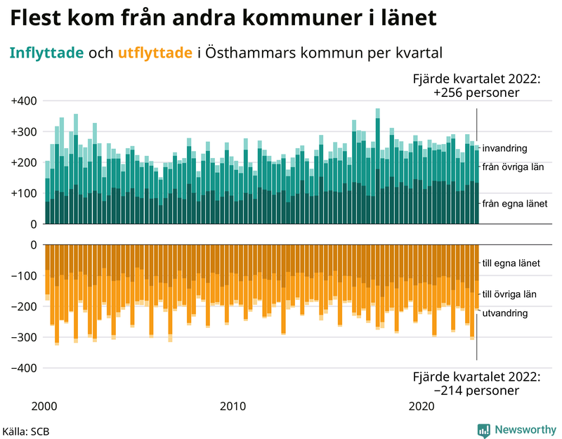 Flyttar till och från #{RegionShort} per kvartal sedan #{year(EarliestDataPoint)}