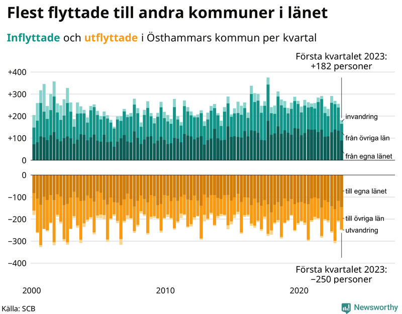 Flyttar till och från #{RegionShort} per kvartal sedan #{year(EarliestDataPoint)}