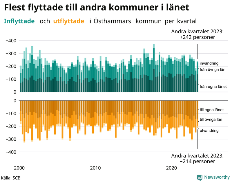 Flyttar till och från Östhammar per kvartal sedan 2000