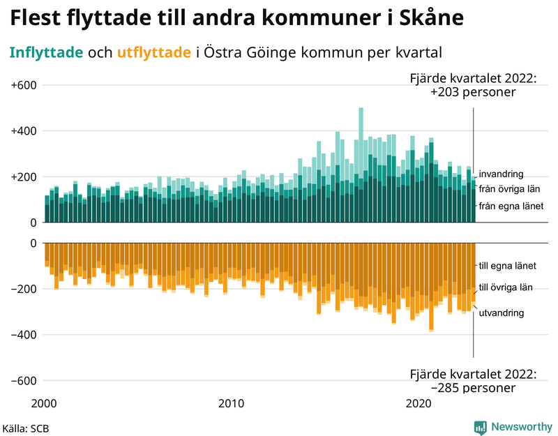 Flyttar till och från #{RegionShort} per kvartal sedan #{year(EarliestDataPoint)}