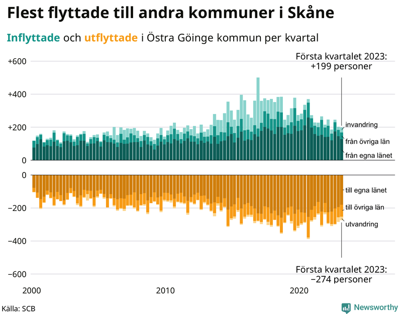 Flyttar till och från #{RegionShort} per kvartal sedan #{year(EarliestDataPoint)}