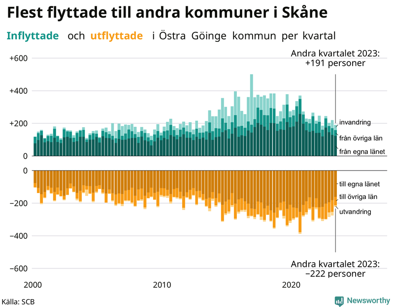 Flyttar till och från Östra Göinge per kvartal sedan 2000