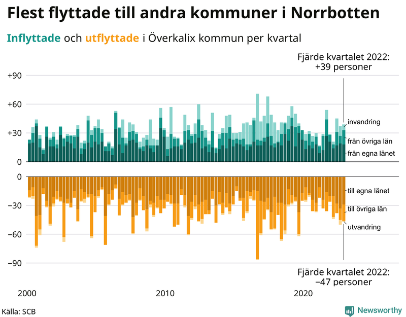 Flyttar till och från #{RegionShort} per kvartal sedan #{year(EarliestDataPoint)}