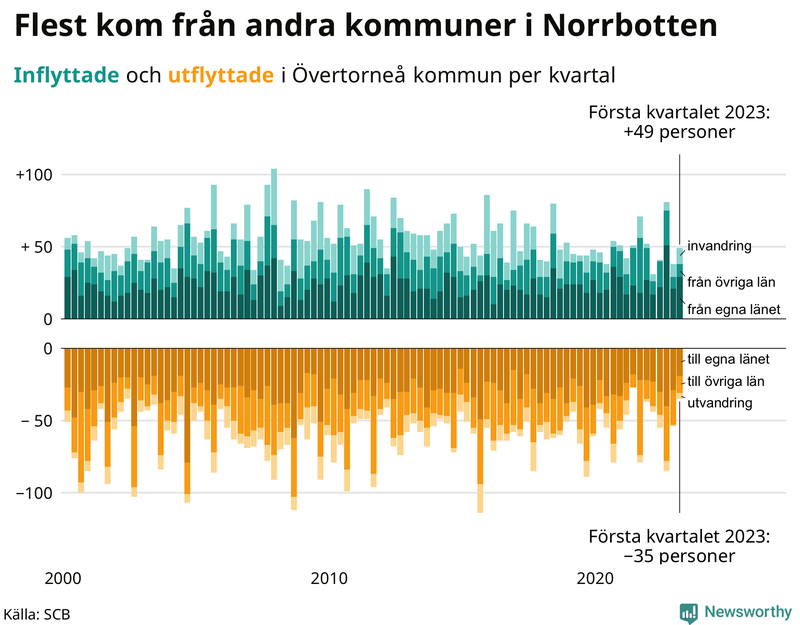 Flyttar till och från #{RegionShort} per kvartal sedan #{year(EarliestDataPoint)}