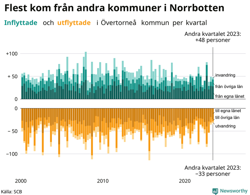 Flyttar till och från Övertorneå per kvartal sedan 2000