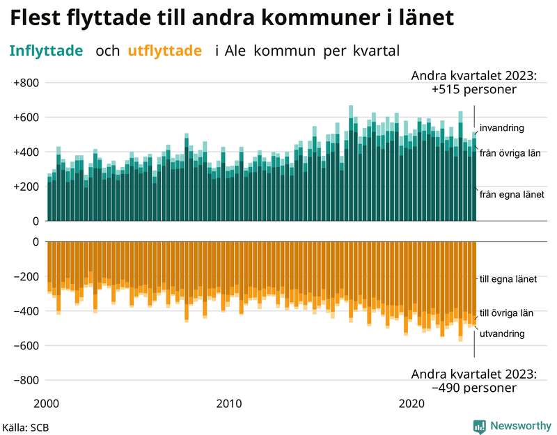 Flyttar till och från Ale per kvartal sedan 2000