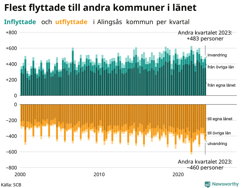 Flyttar till och från Alingsås per kvartal sedan 2000