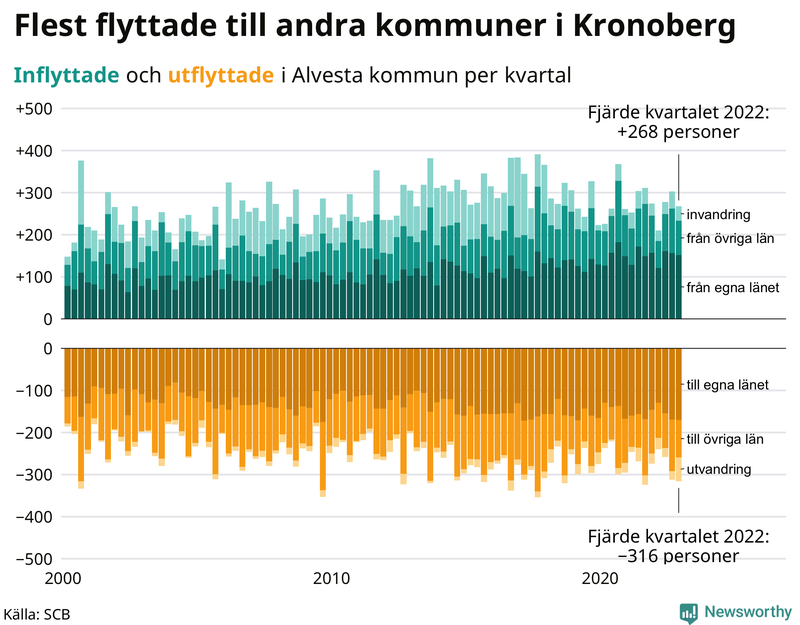Flyttar till och från #{RegionShort} per kvartal sedan #{year(EarliestDataPoint)}