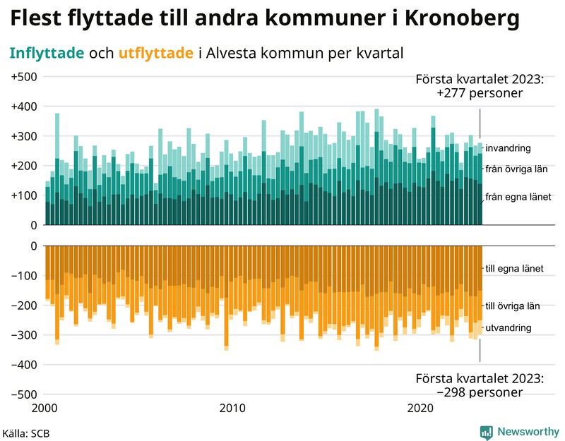 Flyttar till och från #{RegionShort} per kvartal sedan #{year(EarliestDataPoint)}