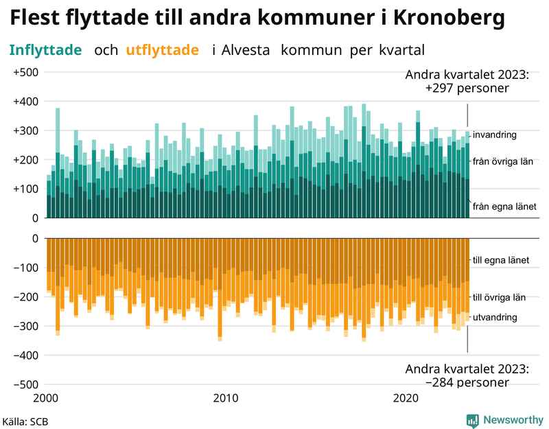 Flyttar till och från Alvesta per kvartal sedan 2000