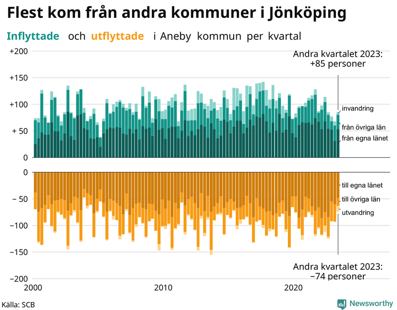 Flyttar till och från Aneby per kvartal sedan 2000