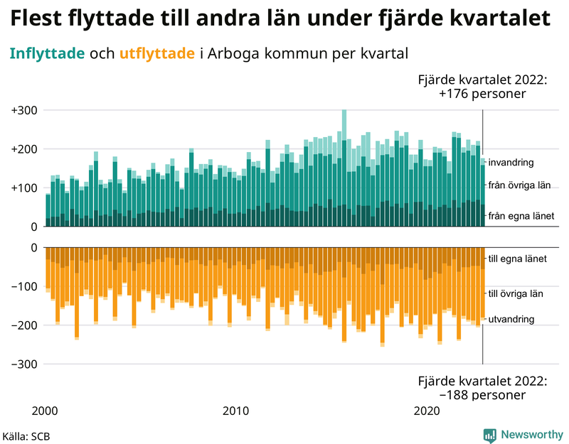 Flyttar till och från #{RegionShort} per kvartal sedan #{year(EarliestDataPoint)}