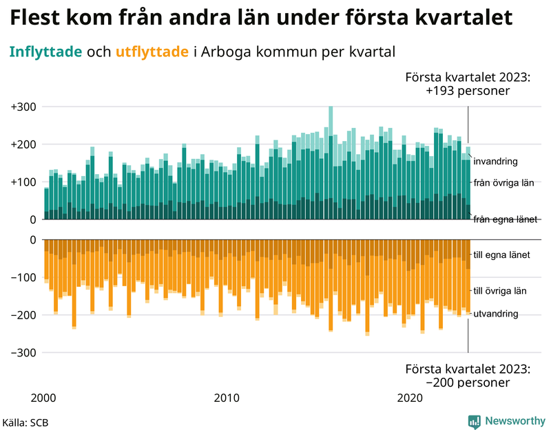 Flyttar till och från #{RegionShort} per kvartal sedan #{year(EarliestDataPoint)}