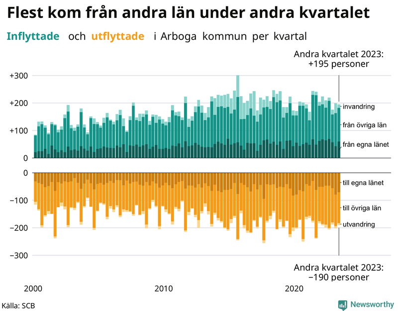 Flyttar till och från Arboga per kvartal sedan 2000