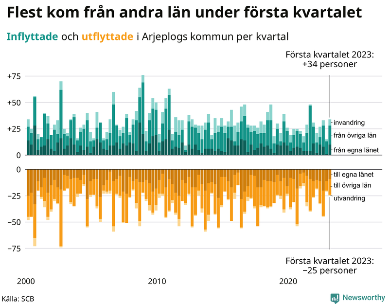 Flyttar till och från #{RegionShort} per kvartal sedan #{year(EarliestDataPoint)}