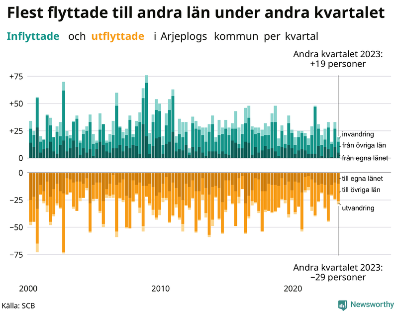 Flyttar till och från Arjeplog per kvartal sedan 2000