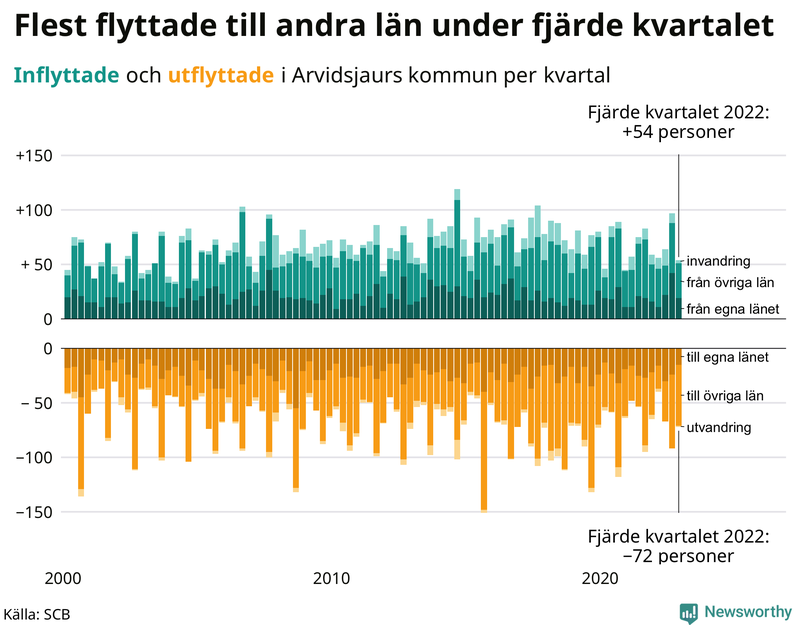 Flyttar till och från #{RegionShort} per kvartal sedan #{year(EarliestDataPoint)}