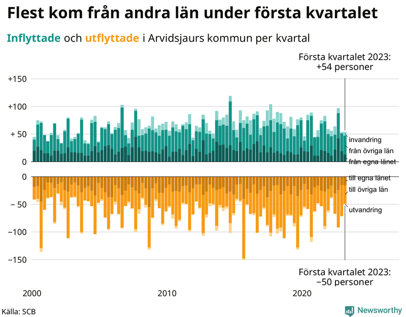 Flyttar till och från #{RegionShort} per kvartal sedan #{year(EarliestDataPoint)}