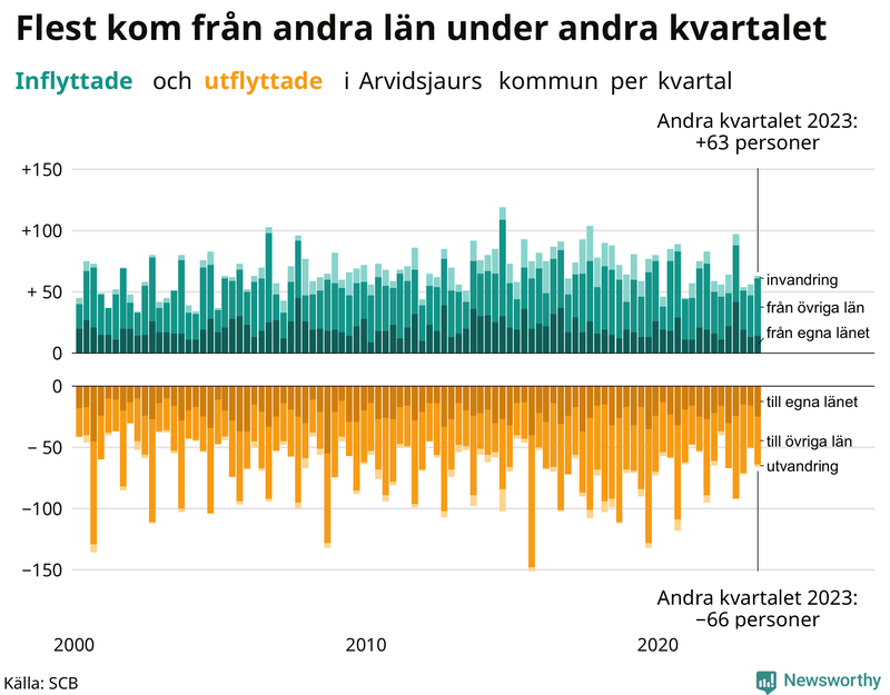 Flyttar till och från Arvidsjaur per kvartal sedan 2000