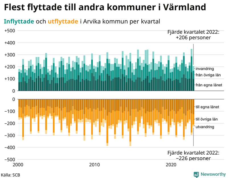 Flyttar till och från #{RegionShort} per kvartal sedan #{year(EarliestDataPoint)}