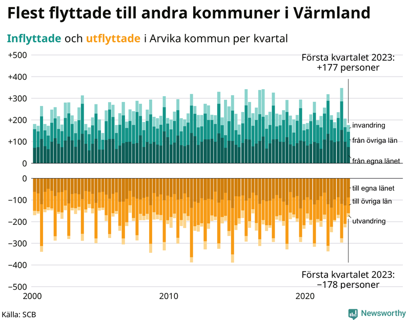 Flyttar till och från #{RegionShort} per kvartal sedan #{year(EarliestDataPoint)}
