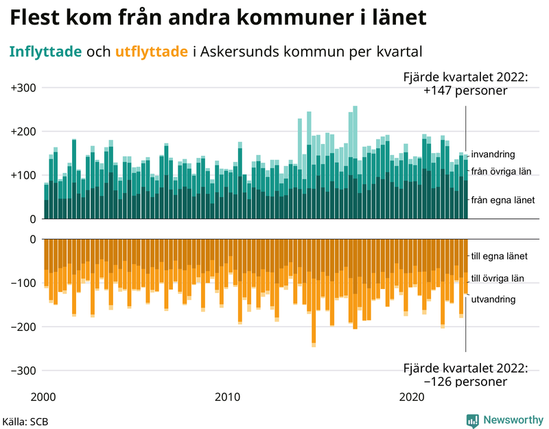 Flyttar till och från #{RegionShort} per kvartal sedan #{year(EarliestDataPoint)}