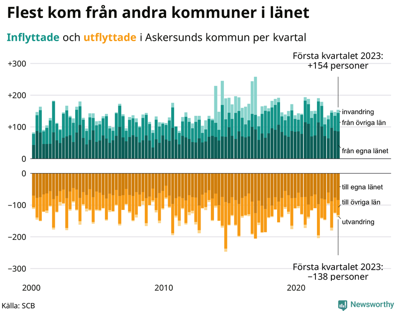 Flyttar till och från #{RegionShort} per kvartal sedan #{year(EarliestDataPoint)}
