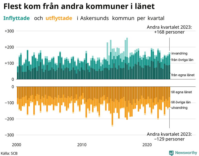 Flyttar till och från Askersund per kvartal sedan 2000