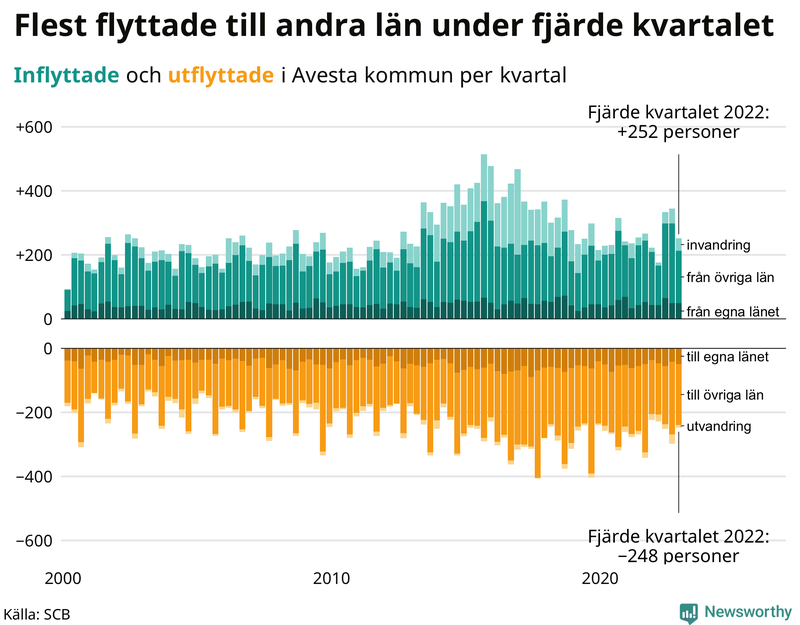 Flyttar till och från #{RegionShort} per kvartal sedan #{year(EarliestDataPoint)}