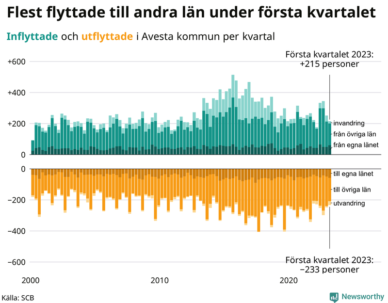 Flyttar till och från #{RegionShort} per kvartal sedan #{year(EarliestDataPoint)}
