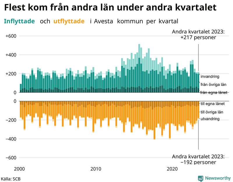 Flyttar till och från Avesta per kvartal sedan 2000