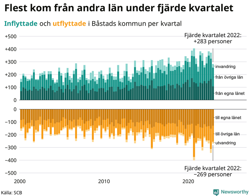 Flyttar till och från #{RegionShort} per kvartal sedan #{year(EarliestDataPoint)}