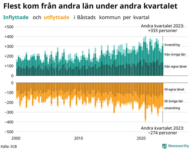 Flyttar till och från Båstad per kvartal sedan 2000
