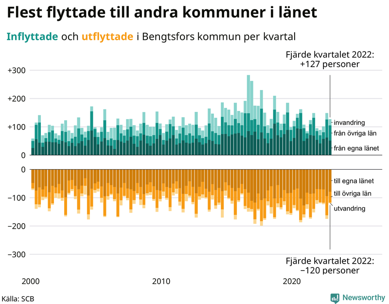 Flyttar till och från #{RegionShort} per kvartal sedan #{year(EarliestDataPoint)}