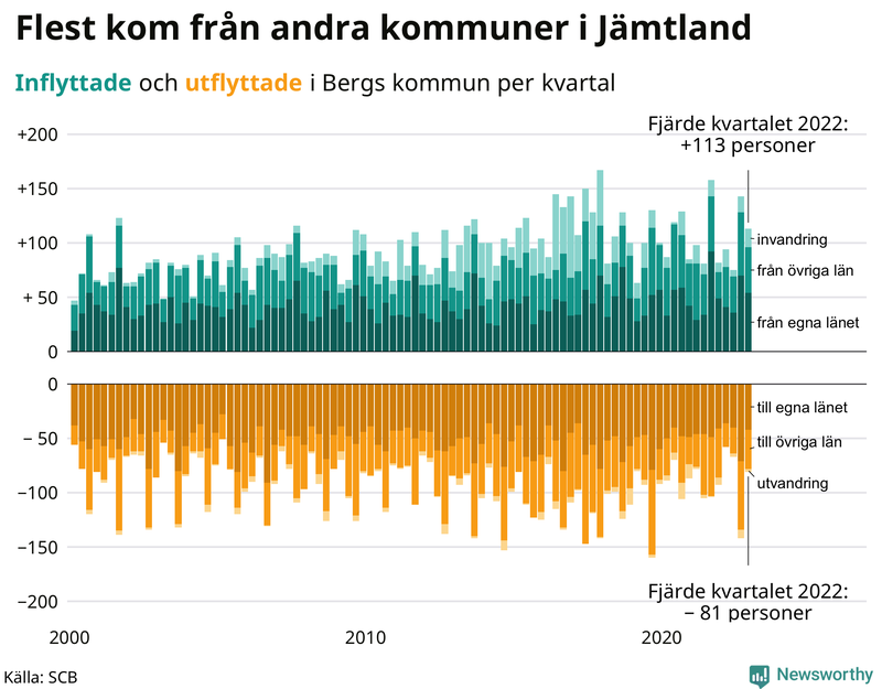 Flyttar till och från #{RegionShort} per kvartal sedan #{year(EarliestDataPoint)}