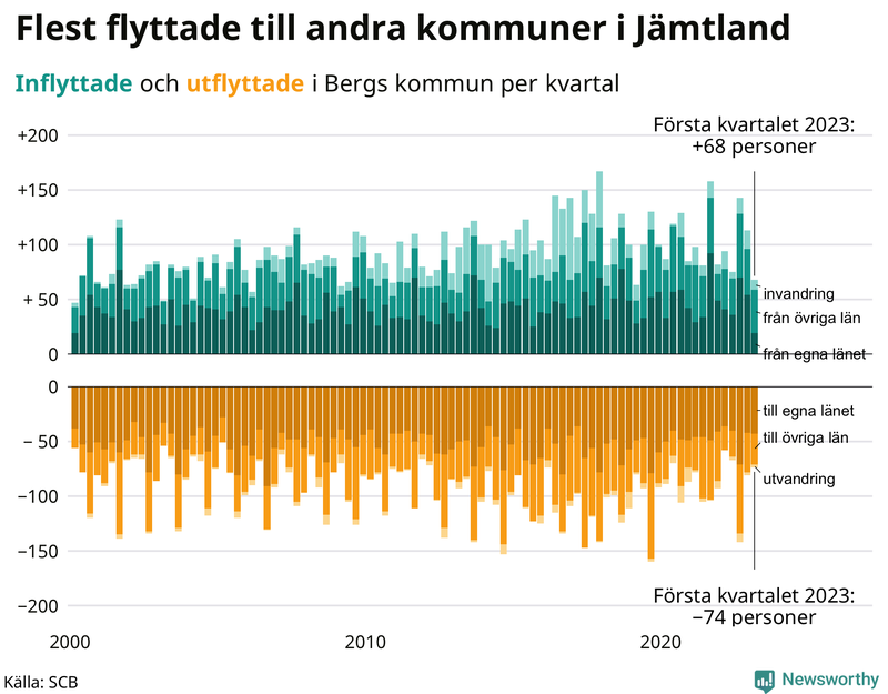 Flyttar till och från #{RegionShort} per kvartal sedan #{year(EarliestDataPoint)}