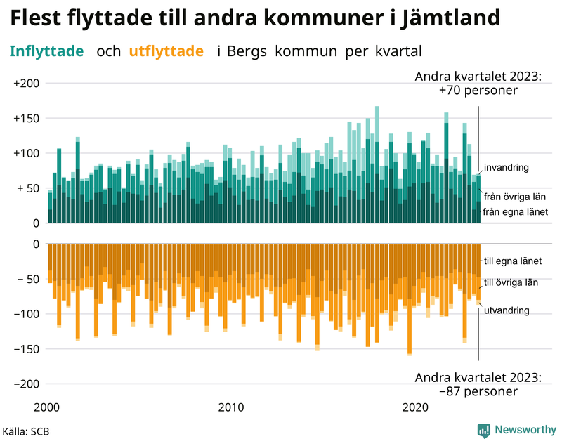 Flyttar till och från Berg per kvartal sedan 2000