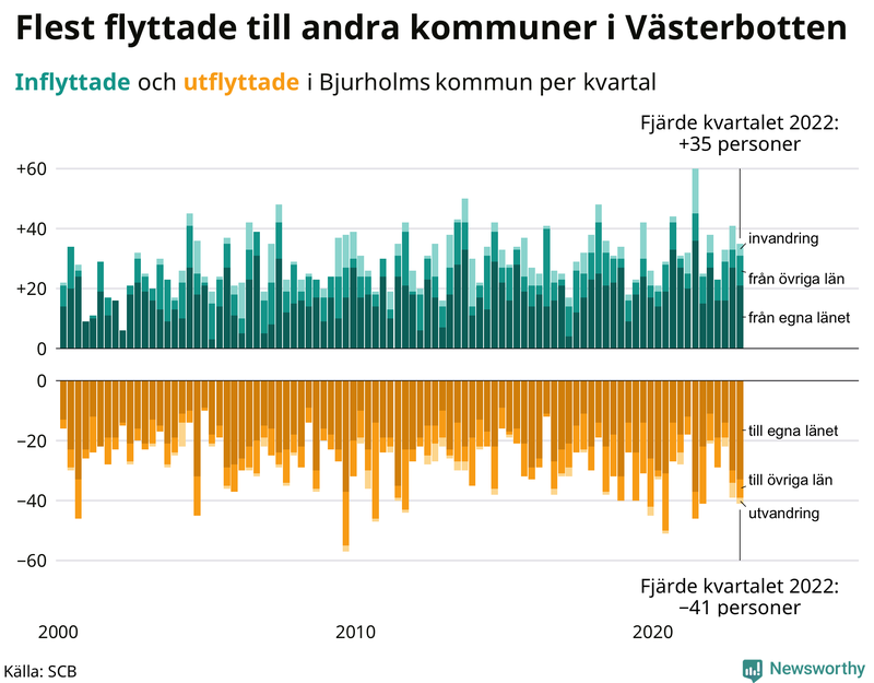 Flyttar till och från #{RegionShort} per kvartal sedan #{year(EarliestDataPoint)}