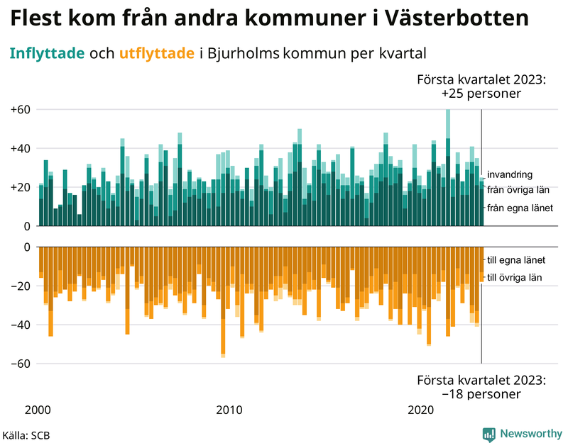 Flyttar till och från #{RegionShort} per kvartal sedan #{year(EarliestDataPoint)}