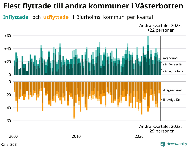 Flyttar till och från Bjurholm per kvartal sedan 2000