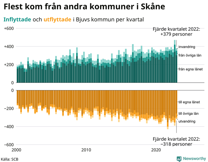 Flyttar till och från #{RegionShort} per kvartal sedan #{year(EarliestDataPoint)}