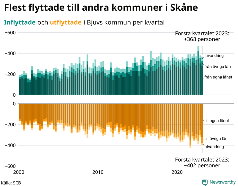 Flyttar till och från #{RegionShort} per kvartal sedan #{year(EarliestDataPoint)}