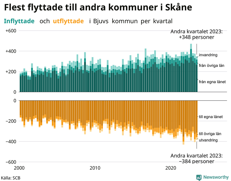 Flyttar till och från Bjuv per kvartal sedan 2000