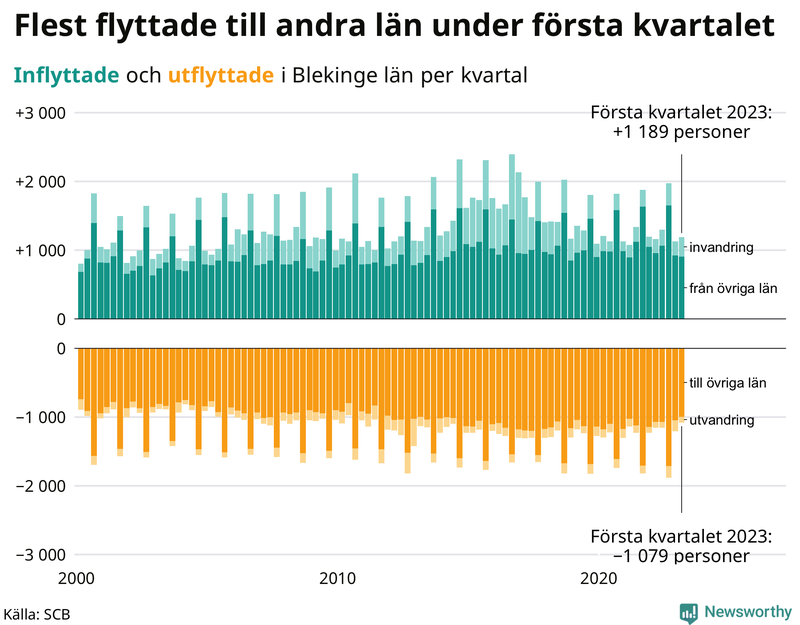 Flyttar till och från #{RegionShort} per kvartal sedan #{year(EarliestDataPoint)}