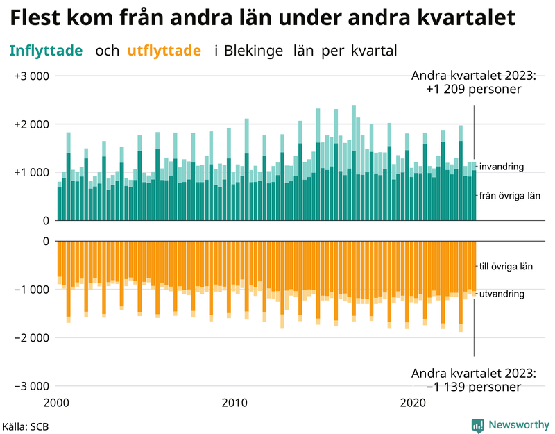 Flyttar till och från Blekinge per kvartal sedan 2000