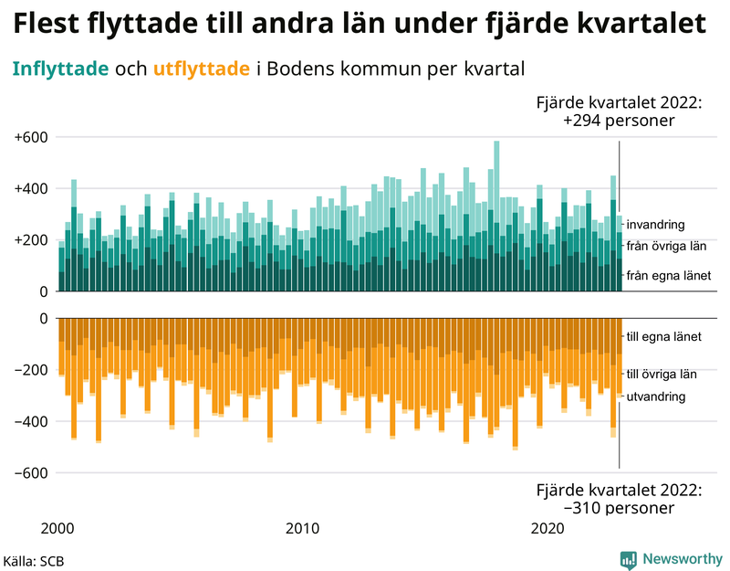 Flyttar till och från #{RegionShort} per kvartal sedan #{year(EarliestDataPoint)}