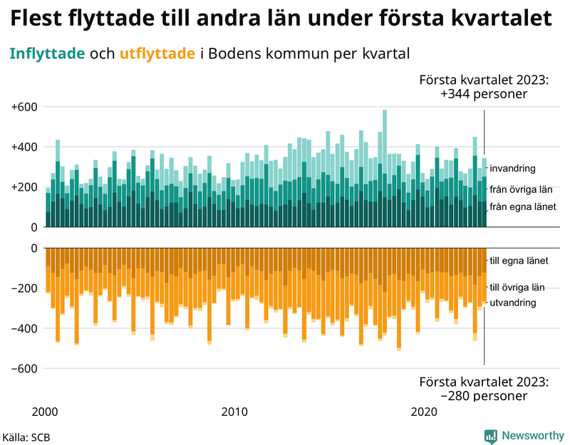 Flyttar till och från #{RegionShort} per kvartal sedan #{year(EarliestDataPoint)}